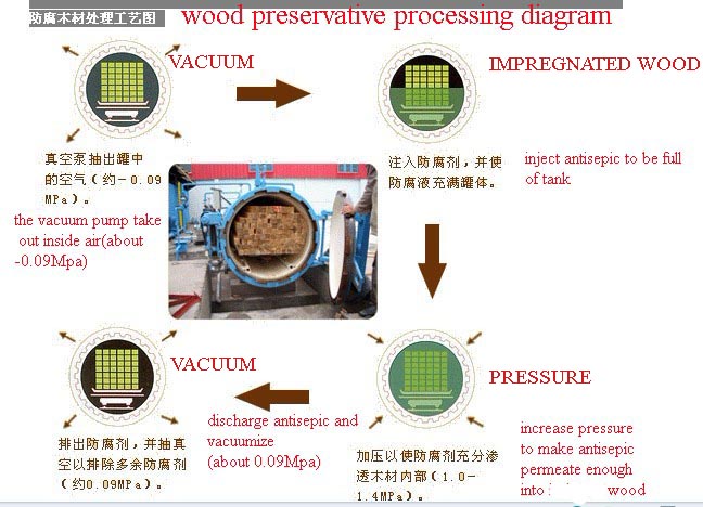 wood preservation equipment installation specification